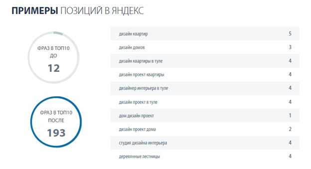 SEO продвижение регионального сайта студии дизайна интерьера