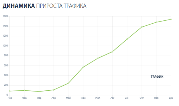 Продвижение сайта клиники мануальной терапии